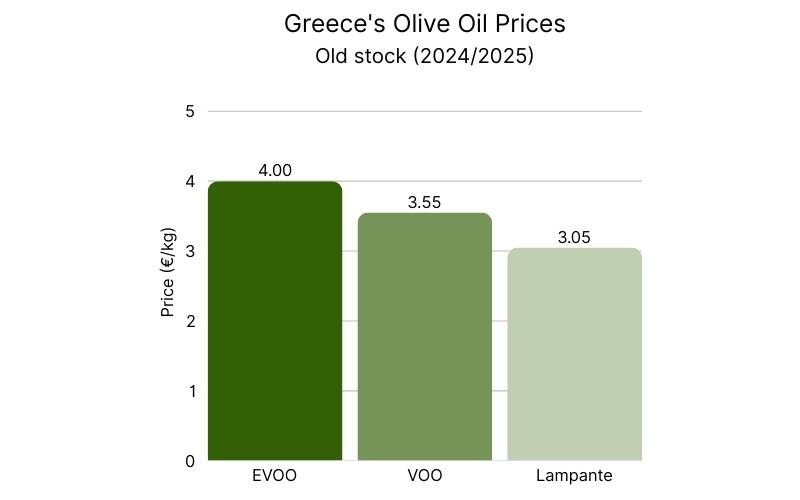 Greece's Olive Oil Prices - Old Crop (20242025).jpg